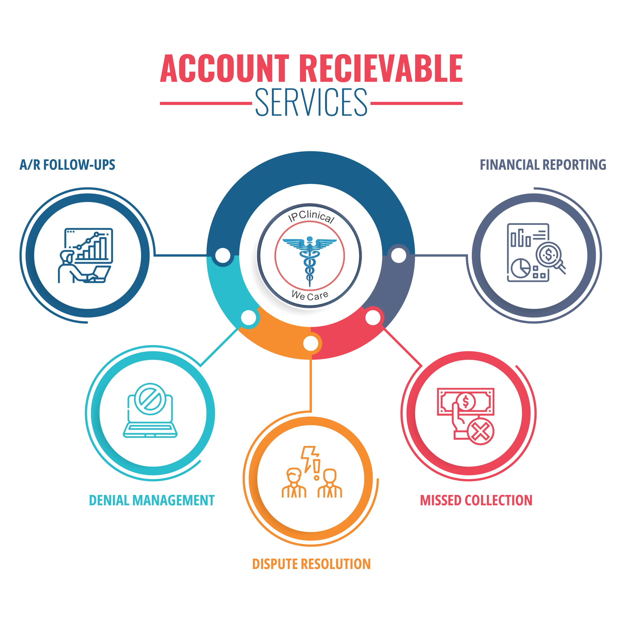 Account Receivable services: A/R follow-ups, denial management, dispute resolution, missed collection, and financial reporting